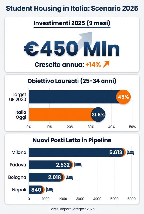 gestire alloggi universitari